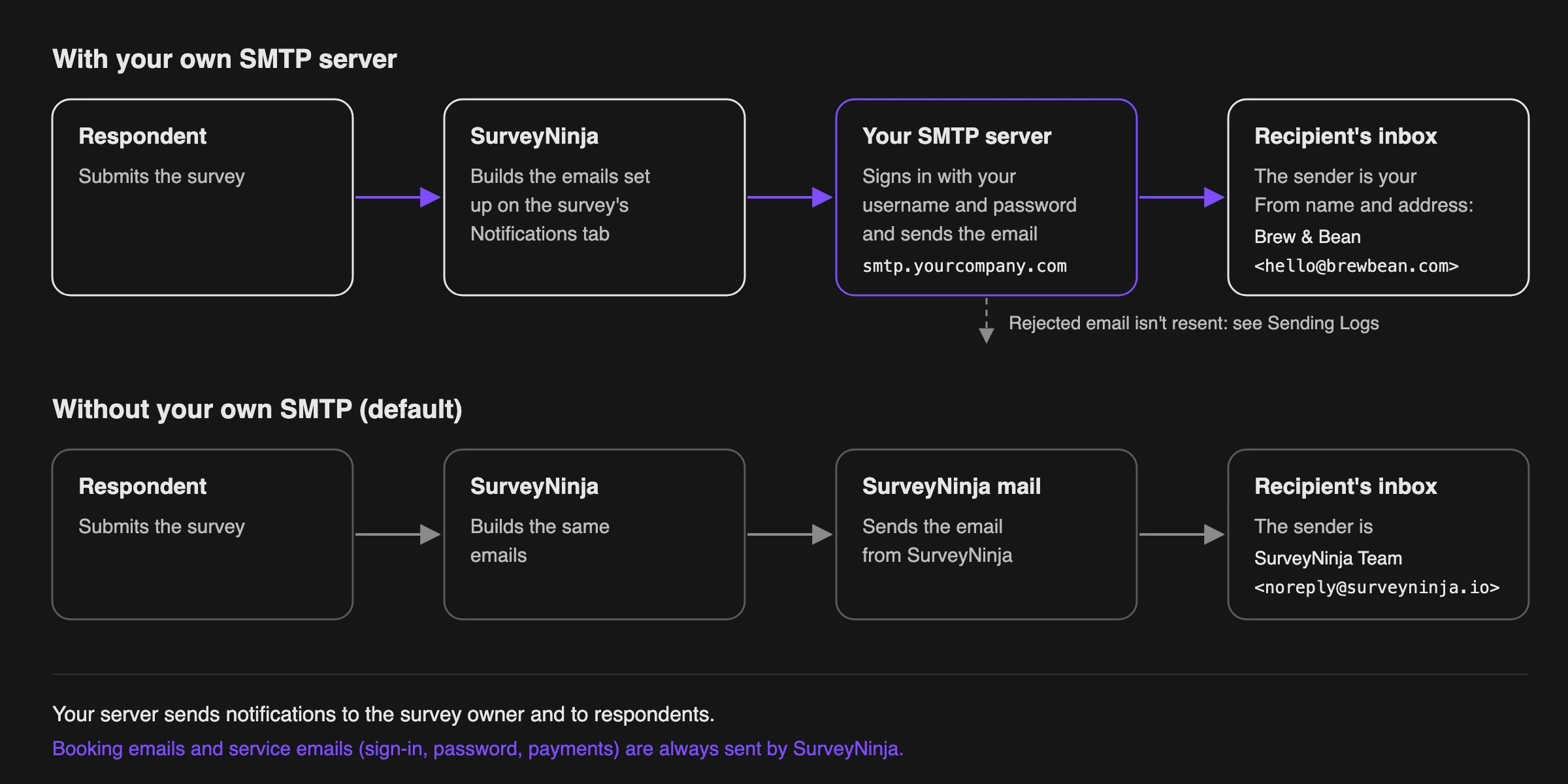 How survey emails are sent with and without your own SMTP server