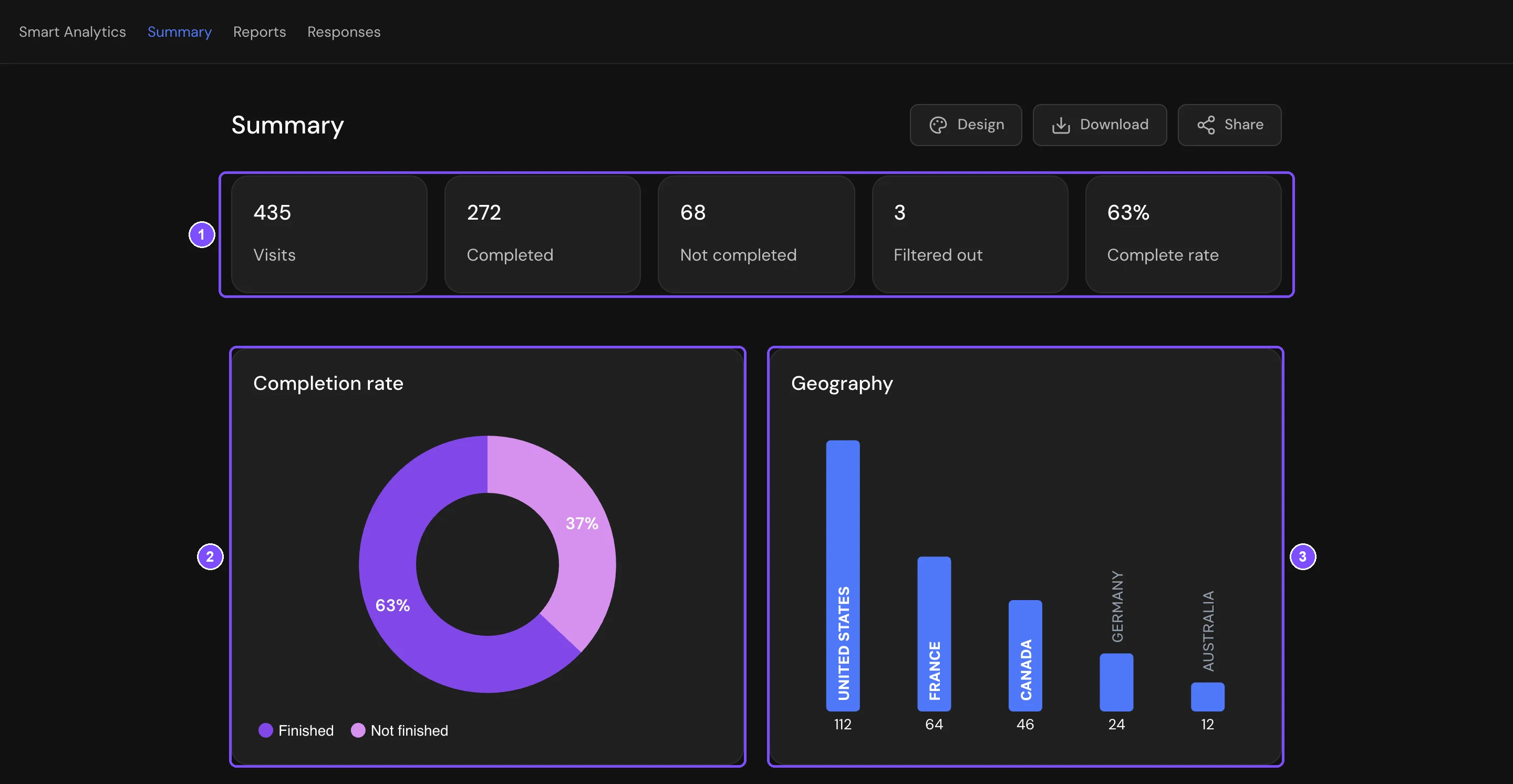 Summary tab with the five number cards, the Completion rate chart and the Geography chart