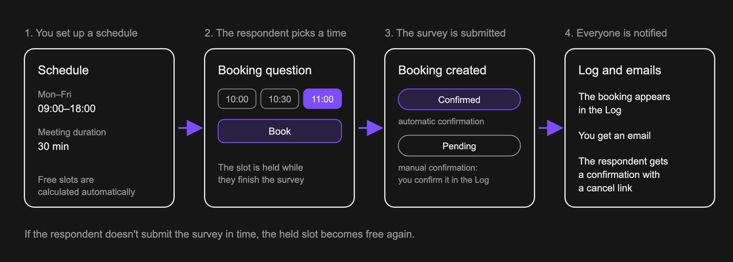 How a booking goes from your schedule to the respondent and back