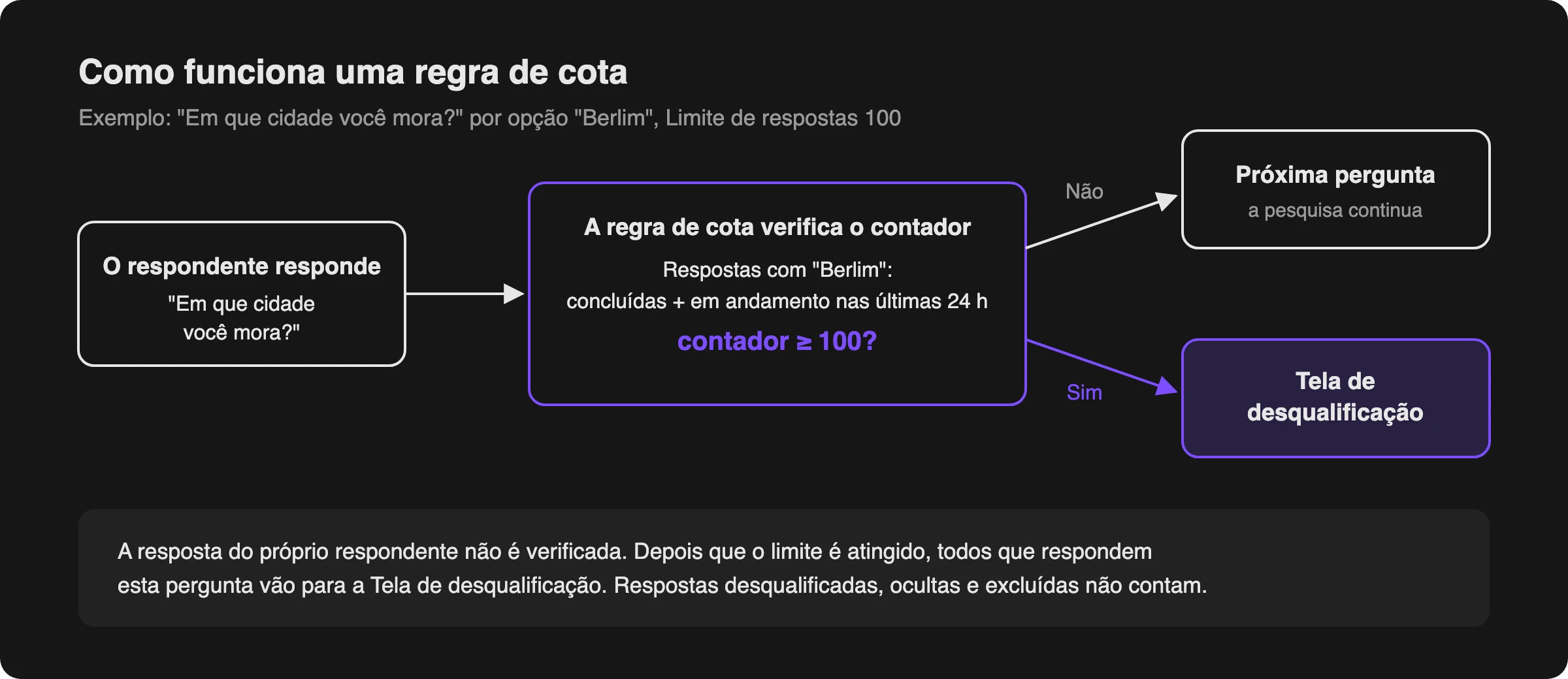 Como funciona uma regra de cota: a regra compara o contador com o limite, não a resposta do próprio respondente