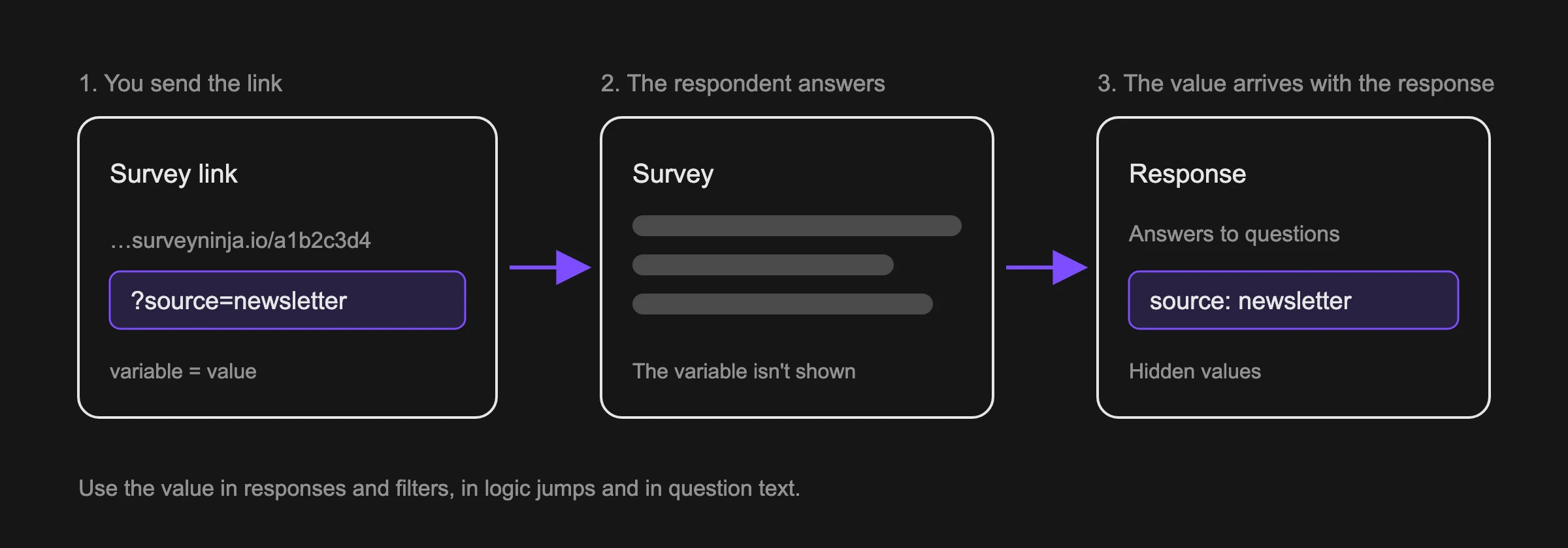 How a hidden variable travels from the link to the response