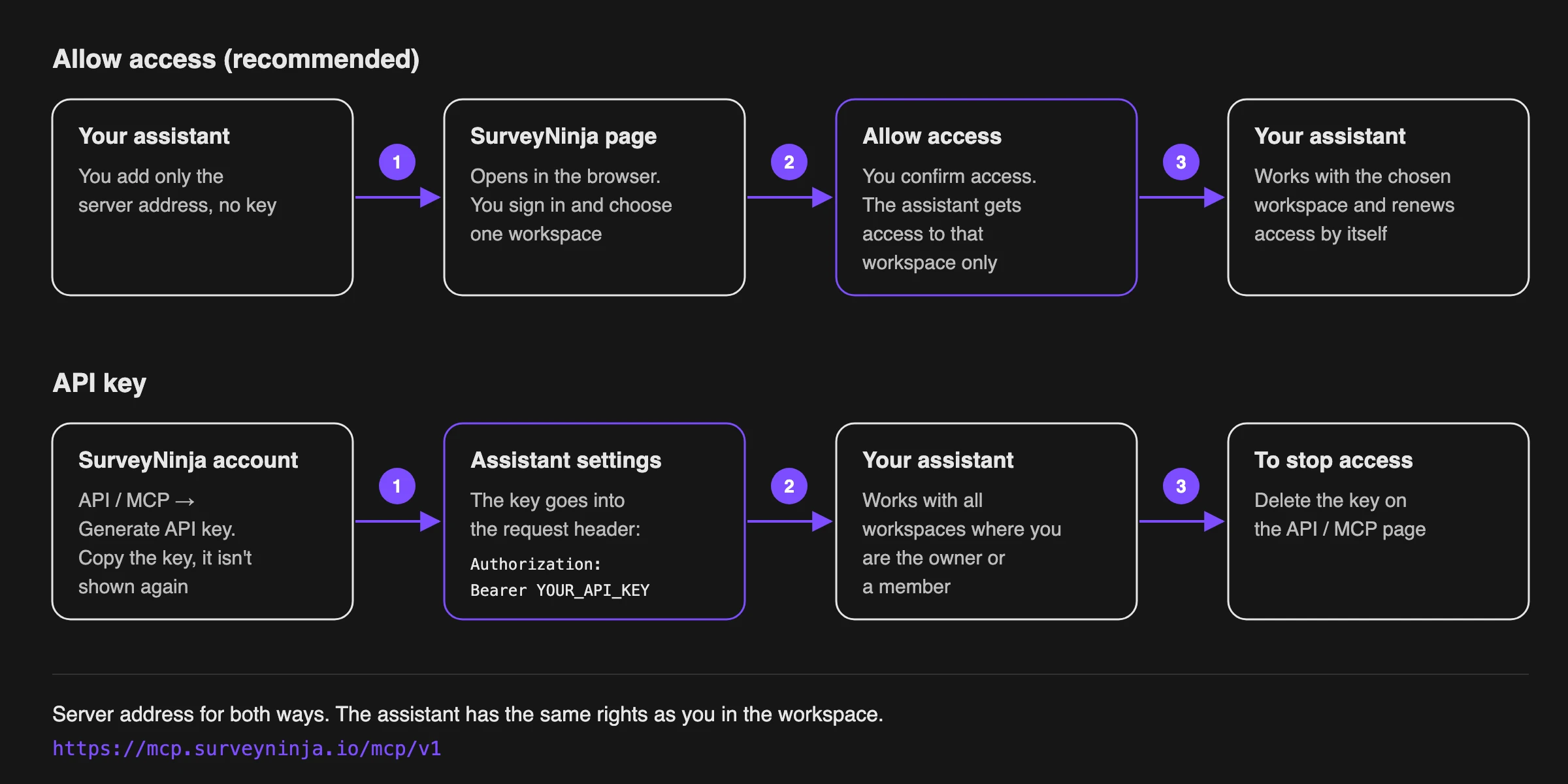 Connecting an assistant with Allow access and with an API key