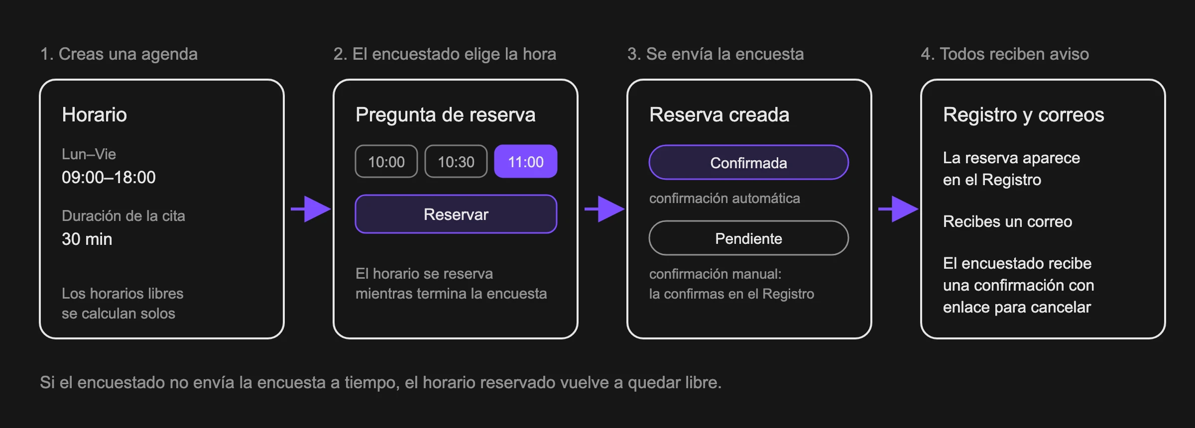 Cómo va una reserva desde tu agenda hasta el encuestado y de vuelta