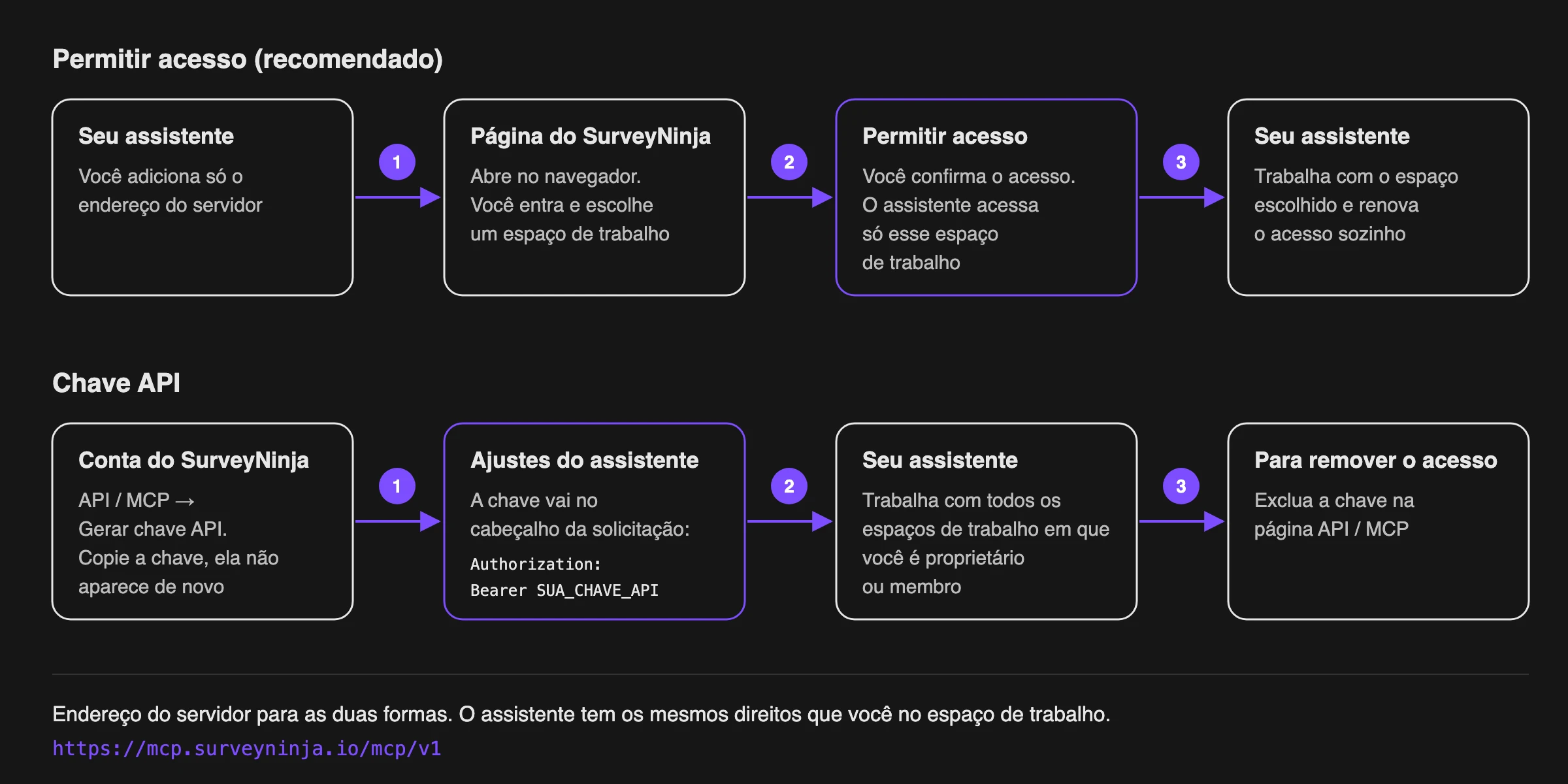 Conexão de um assistente com Permitir acesso e com uma chave API