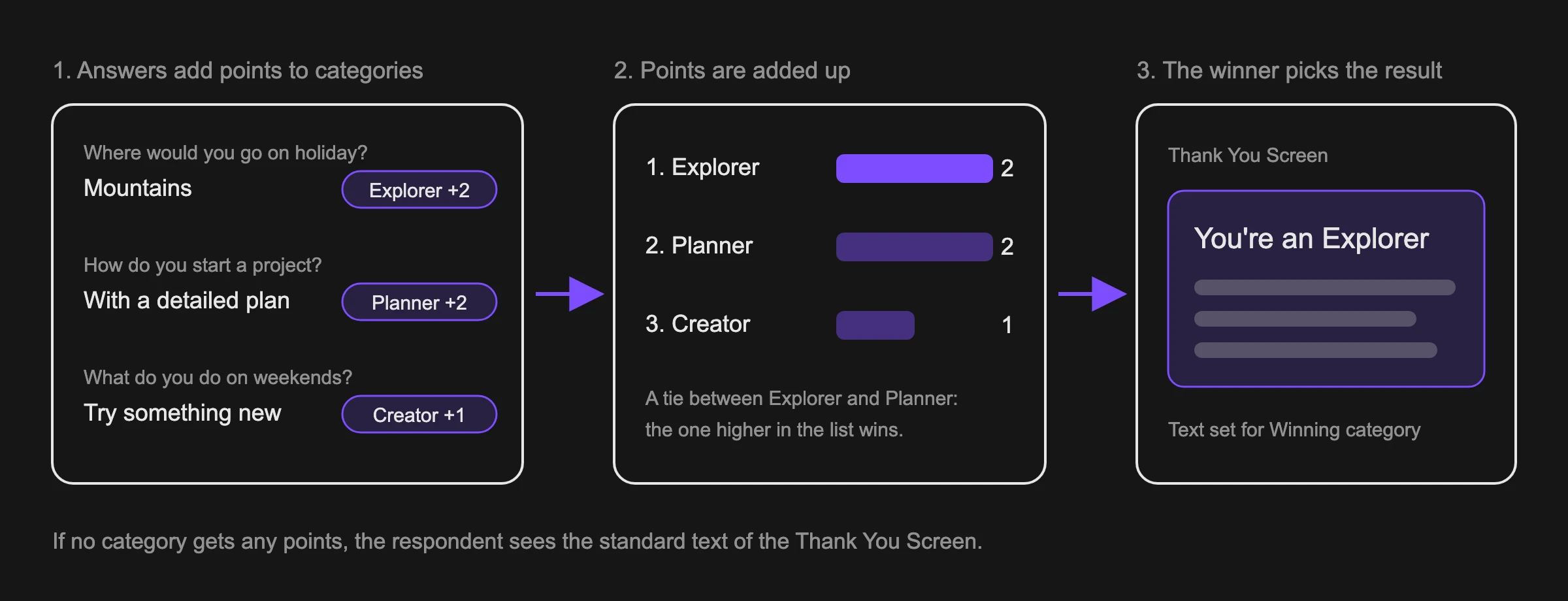 How answers add points to categories and the winner picks the result