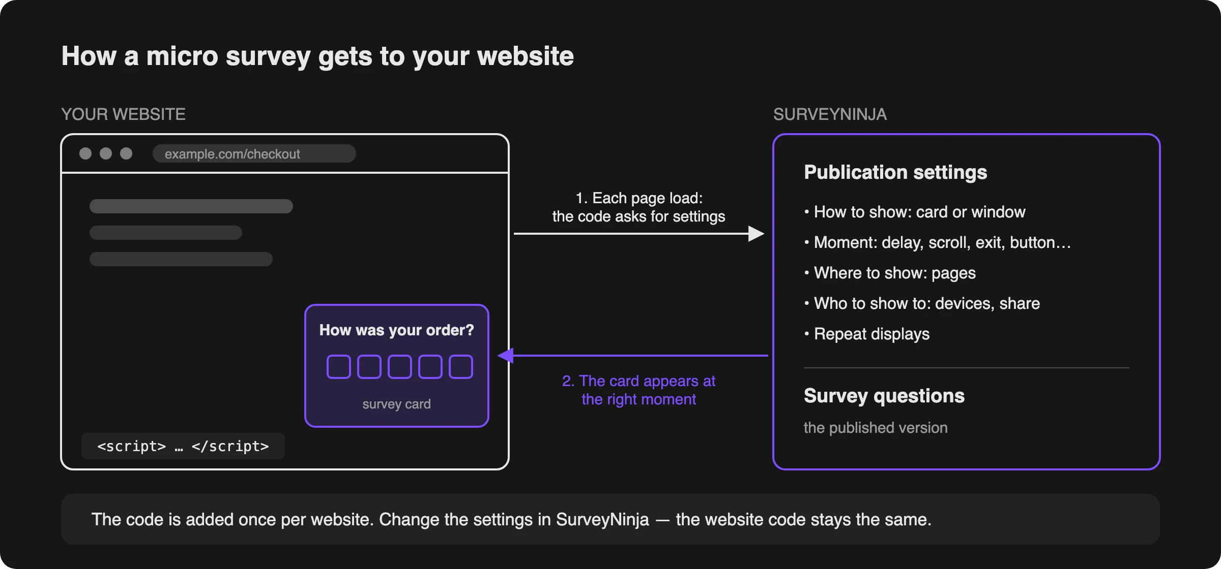 How a micro survey works: the code on the website gets the display settings from SurveyNinja and shows the survey card