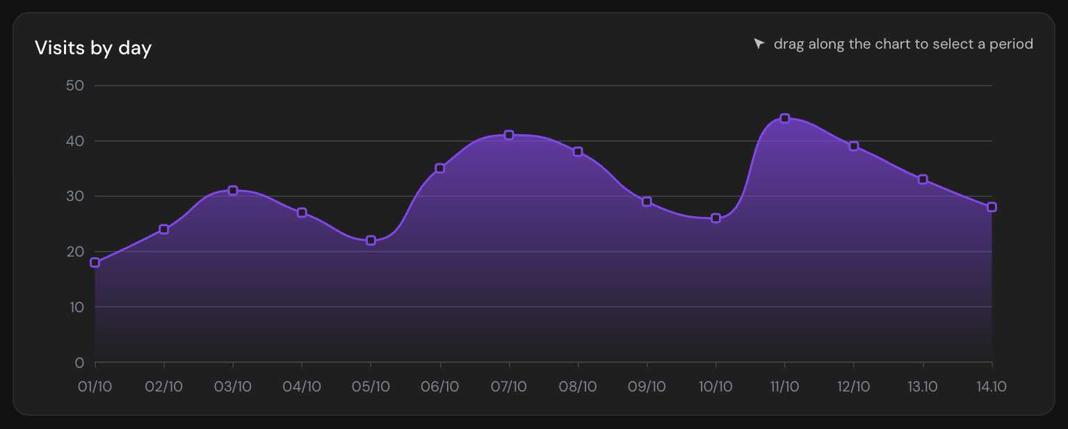 Dragging across the Visits by day chart to show the number of visits for the selected days