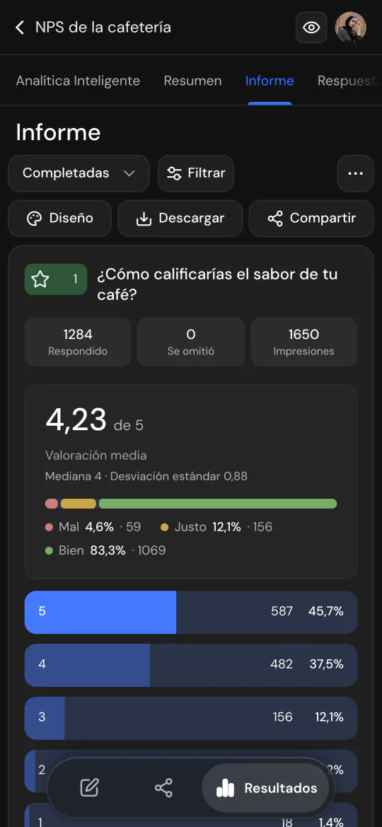 El informe de la encuesta en un celular: una valoración media de 4,23 de 5