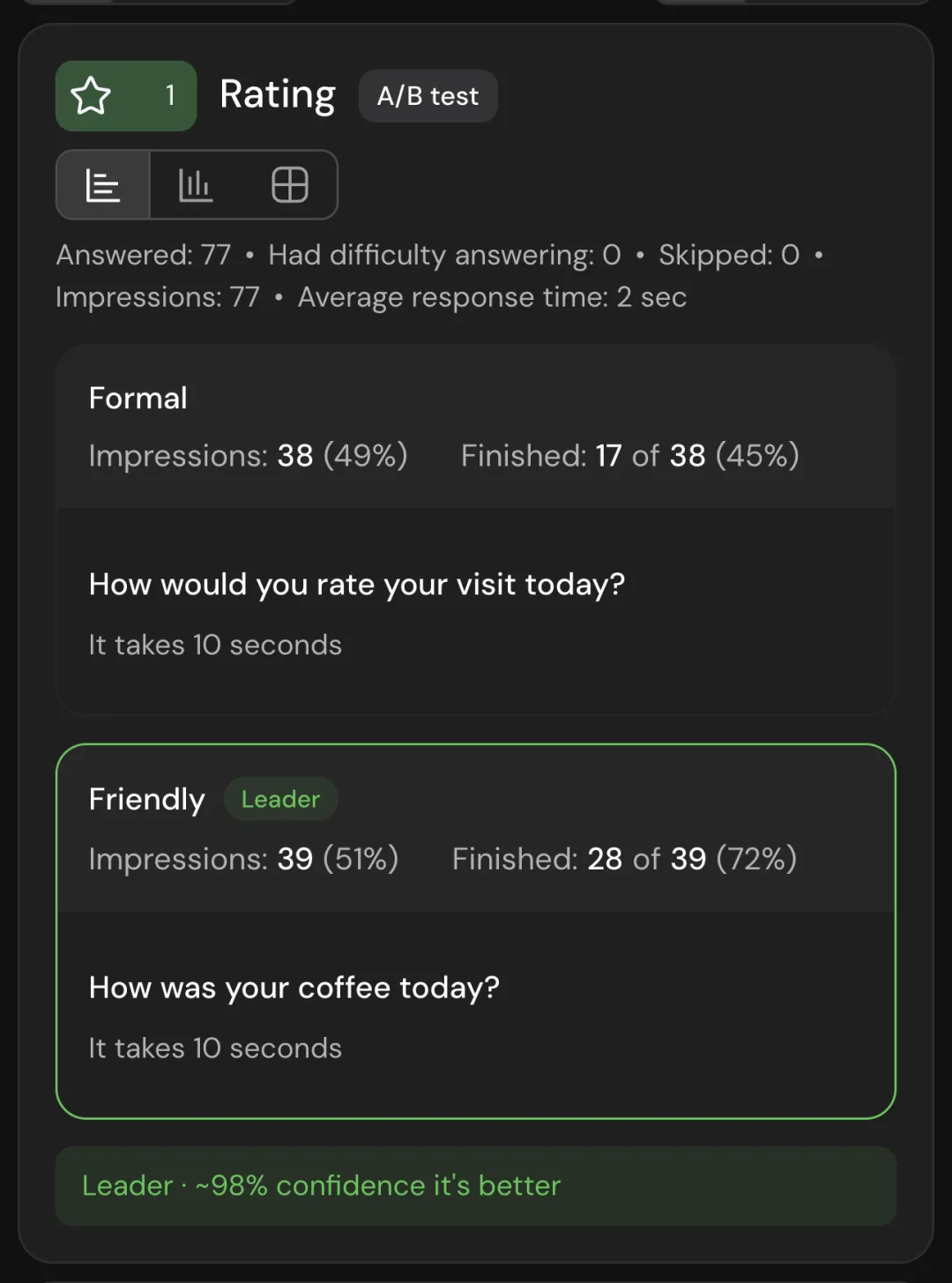 The A/B test block in the report: Formal finished 17 of 38, Friendly 28 of 39 with the Leader tag and about 98% confidence