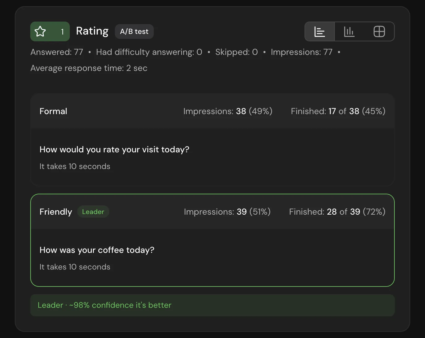 The A/B test in the report: Formal finished 17 of 38, Friendly 28 of 39 with the Leader tag and about 98% confidence
