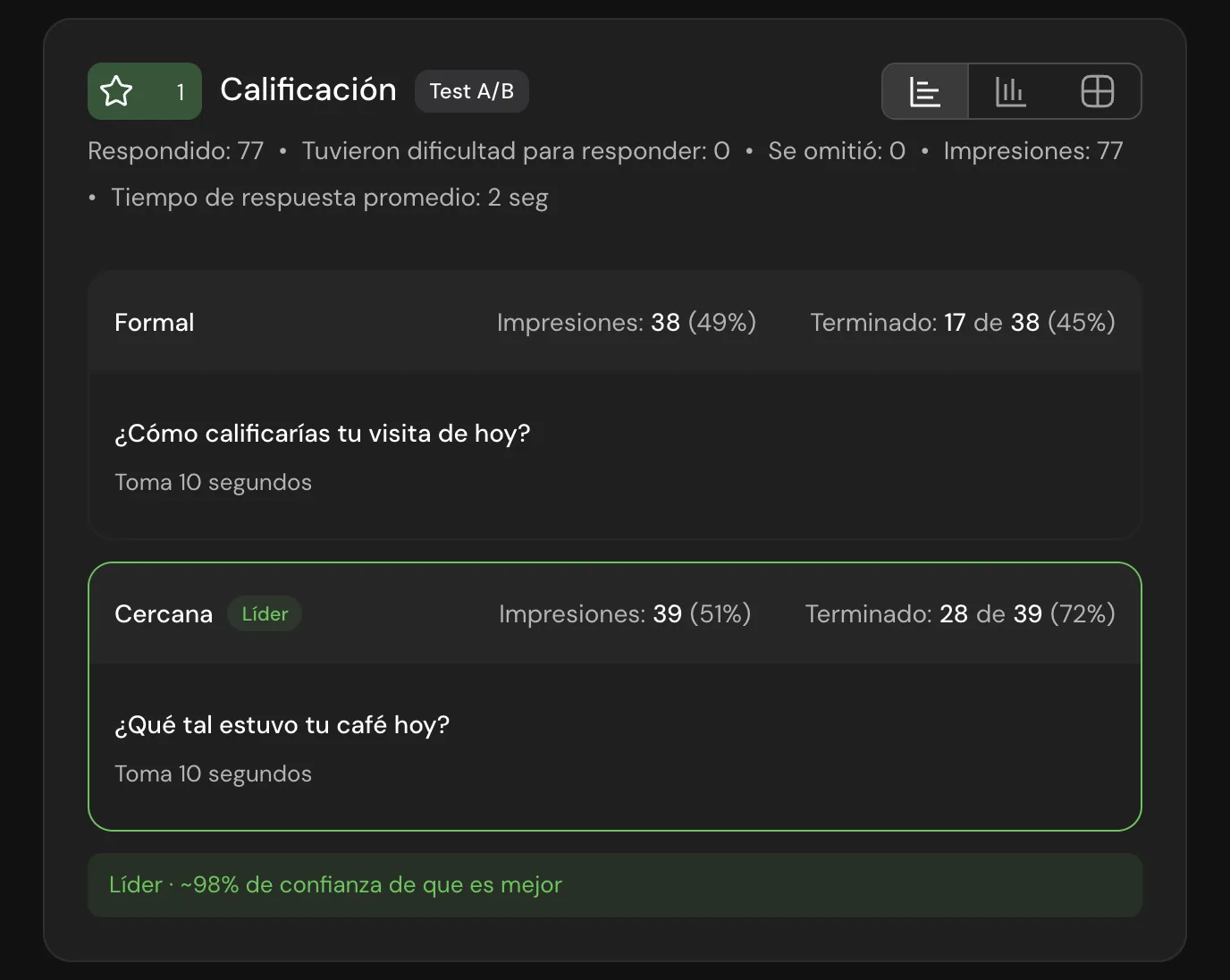 El test A/B en el informe: en Formal terminaron 17 de 38, en Cercana 28 de 39, con la etiqueta Líder y cerca del 98 % de confianza