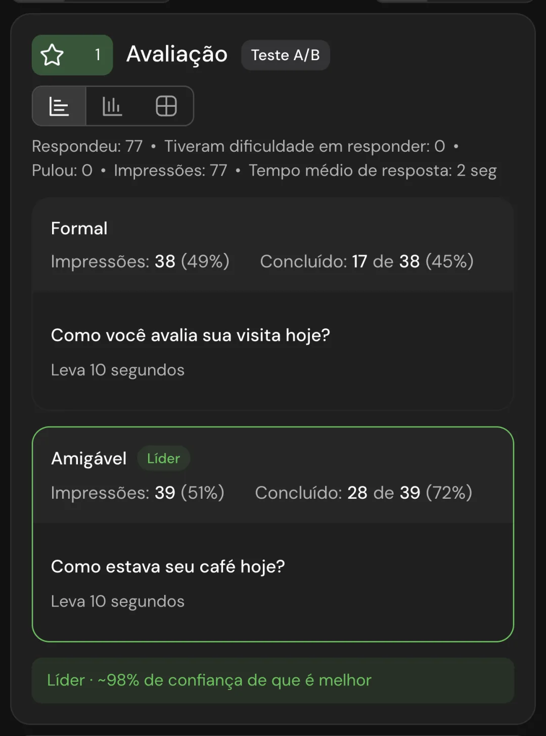 O bloco do teste A/B no relatório: na variante Formal, 17 de 38 concluíram; na Amigável, 28 de 39, com a etiqueta Líder e cerca de 98% de confiança