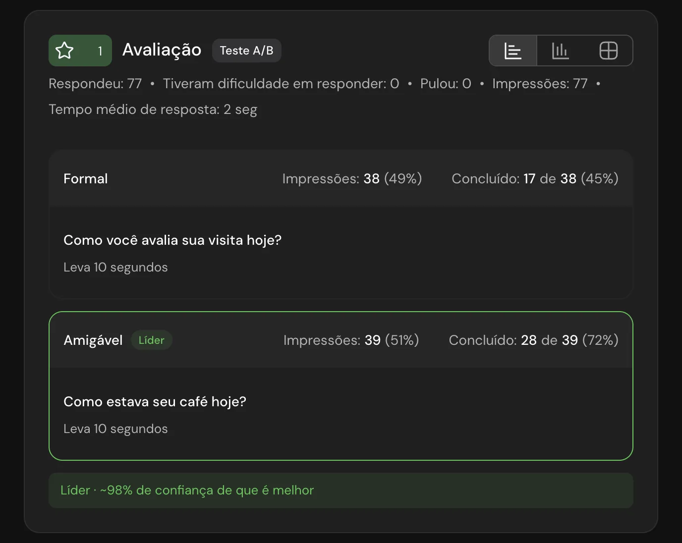 O teste A/B no relatório: na variante Formal, 17 de 38 concluíram; na Amigável, 28 de 39, com a etiqueta Líder e cerca de 98% de confiança