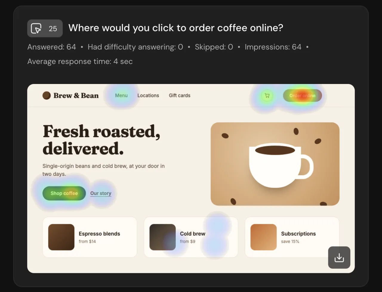 Click Test report: a heatmap over the coffee shop page, brightest on Order online and Shop coffee
