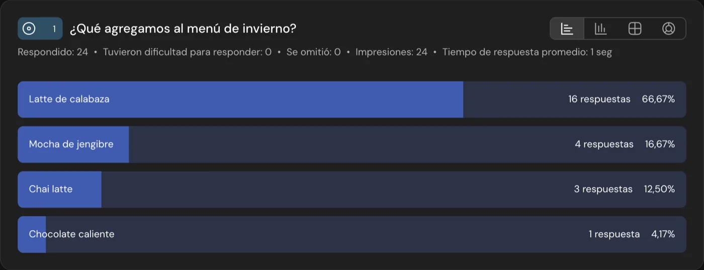 El gráfico de una votación en el informe: qué agregamos al menú de invierno, 24 respuestas, Latte de calabaza 66,67 %, Mocha de jengibre 16,67 %, Chai latte 12,50 %, Chocolate caliente 4,17 %