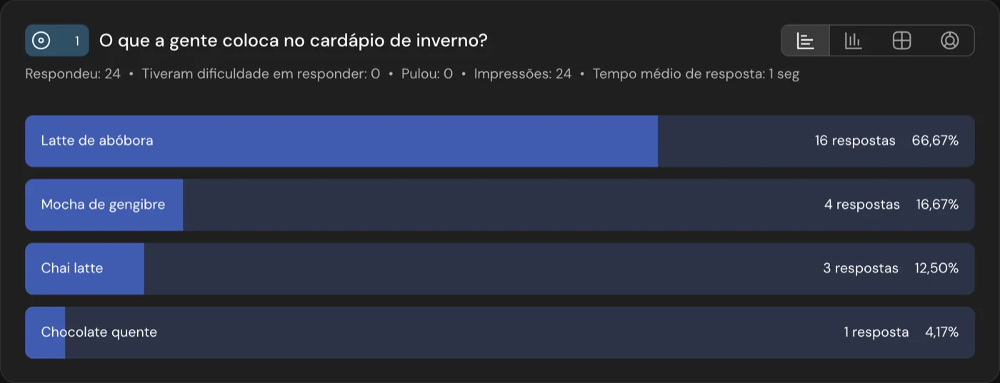 O gráfico de uma enquete no relatório: o que a gente coloca no cardápio de inverno, 24 respostas, Latte de abóbora 66,67%, Mocha de gengibre 16,67%, Chai latte 12,50%, Chocolate quente 4,17%
