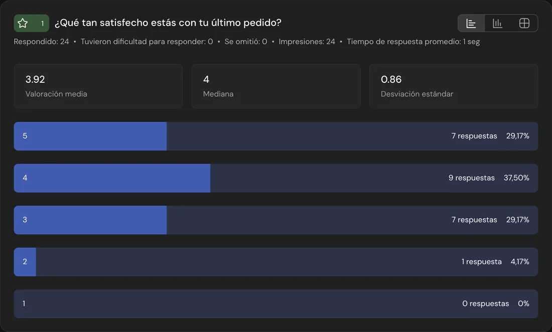 La tarjeta de la pregunta en el informe: promedio 3,92, mediana 4 y una barra para cada valor