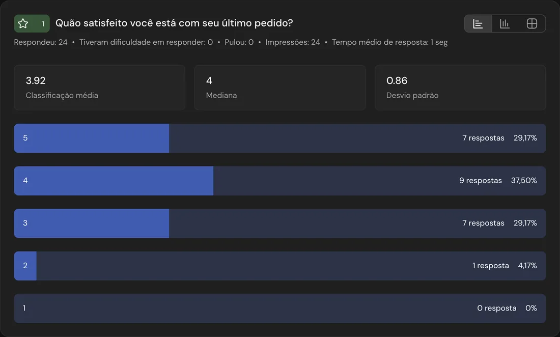 O cartão da pergunta no relatório: média 3,92, mediana 4 e uma barra para cada nota